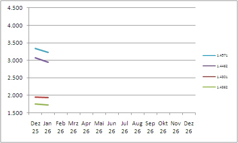 Legierungszuschläge 2025